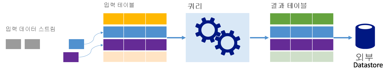 Spark 구조적 스트리밍이 데이터를 테이블로 보여주는 방법