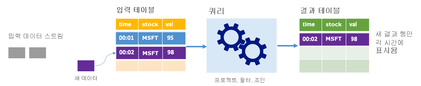 추가 모드의 Spark 구조적 스트리밍 방식