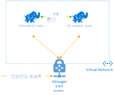 Kafka 및 Spark 아키텍처란