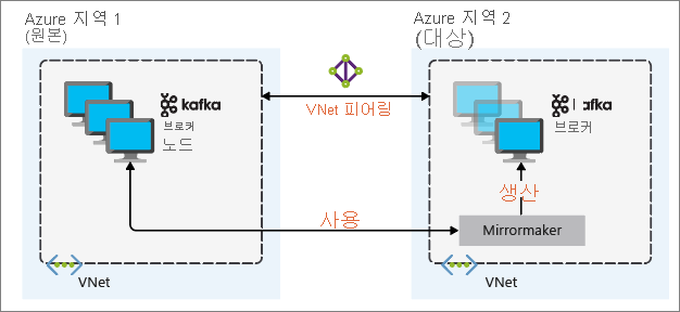 Apache Kafka 아키텍처 미러링