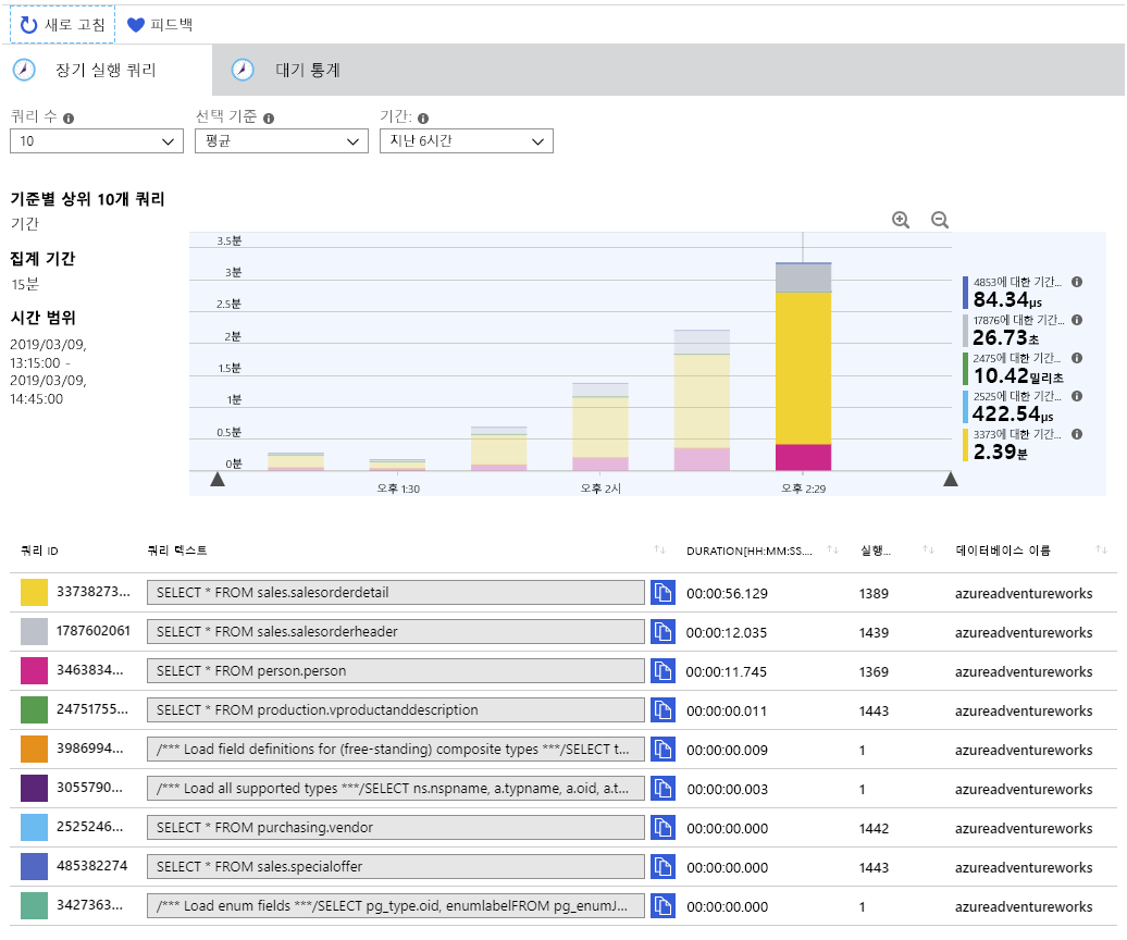 Image showing the statistics for long running queries captured by using Query Store