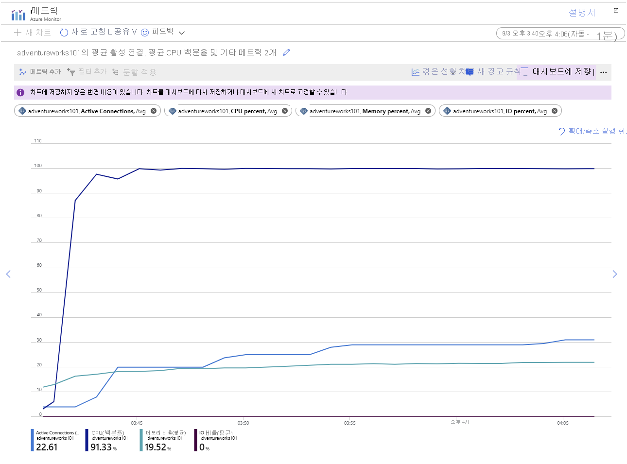 Image showing the metrics for the Azure Database for PostgreSQL server while running the application, after replication was configured