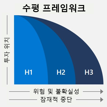 H1부터 H3까지 위험과 불확실성, 파괴적 잠재력이 모두 증가하는 호라이즌 프레임워크를 보여주는 다이어그램