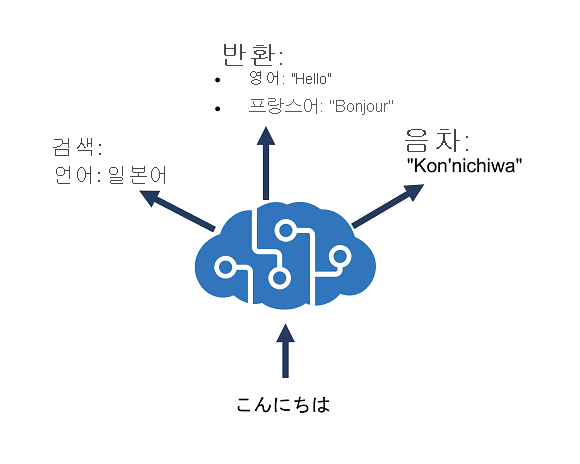 Diagram showing an Azure AI Translator resource performing language detection, one-to-many translation and transliteration.