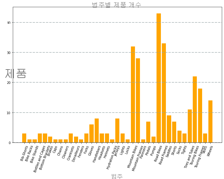 A bar chart showing product counts by category.