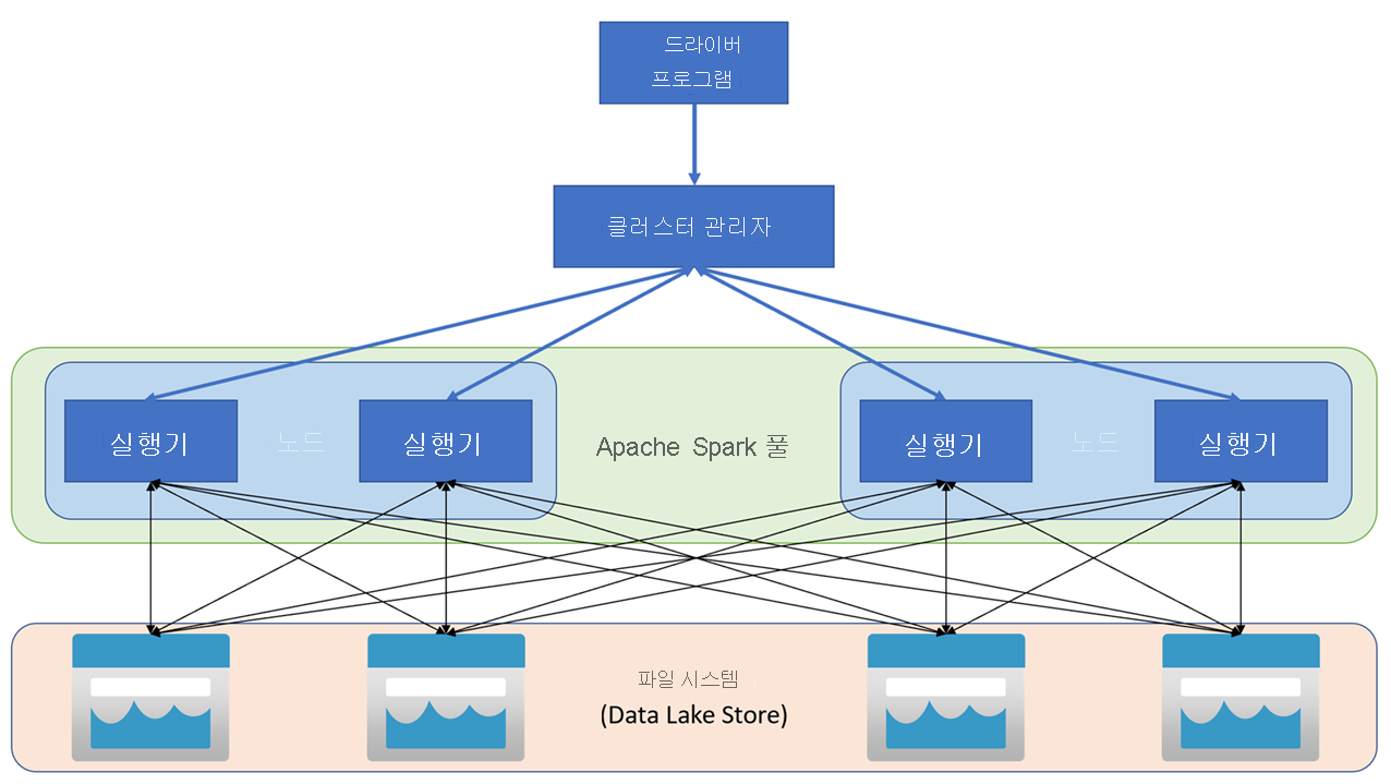 Azure Synapse Apache Spark 아키텍처의 다이어그램.