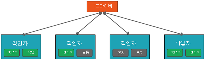 드라이버 노드와 4개의 작업자 노드로 구성된 예제 Apache Spark 클러스터의 다이어그램입니다.