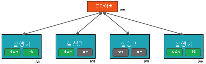 태스크가 있는 Spark 클러스터의 다이어그램.