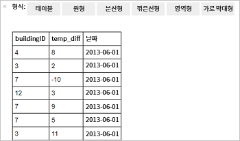 Jupyter의 데이터 세트 결과