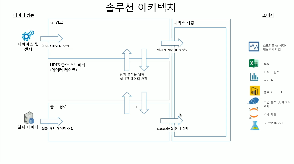 람다 솔루션 아키텍처