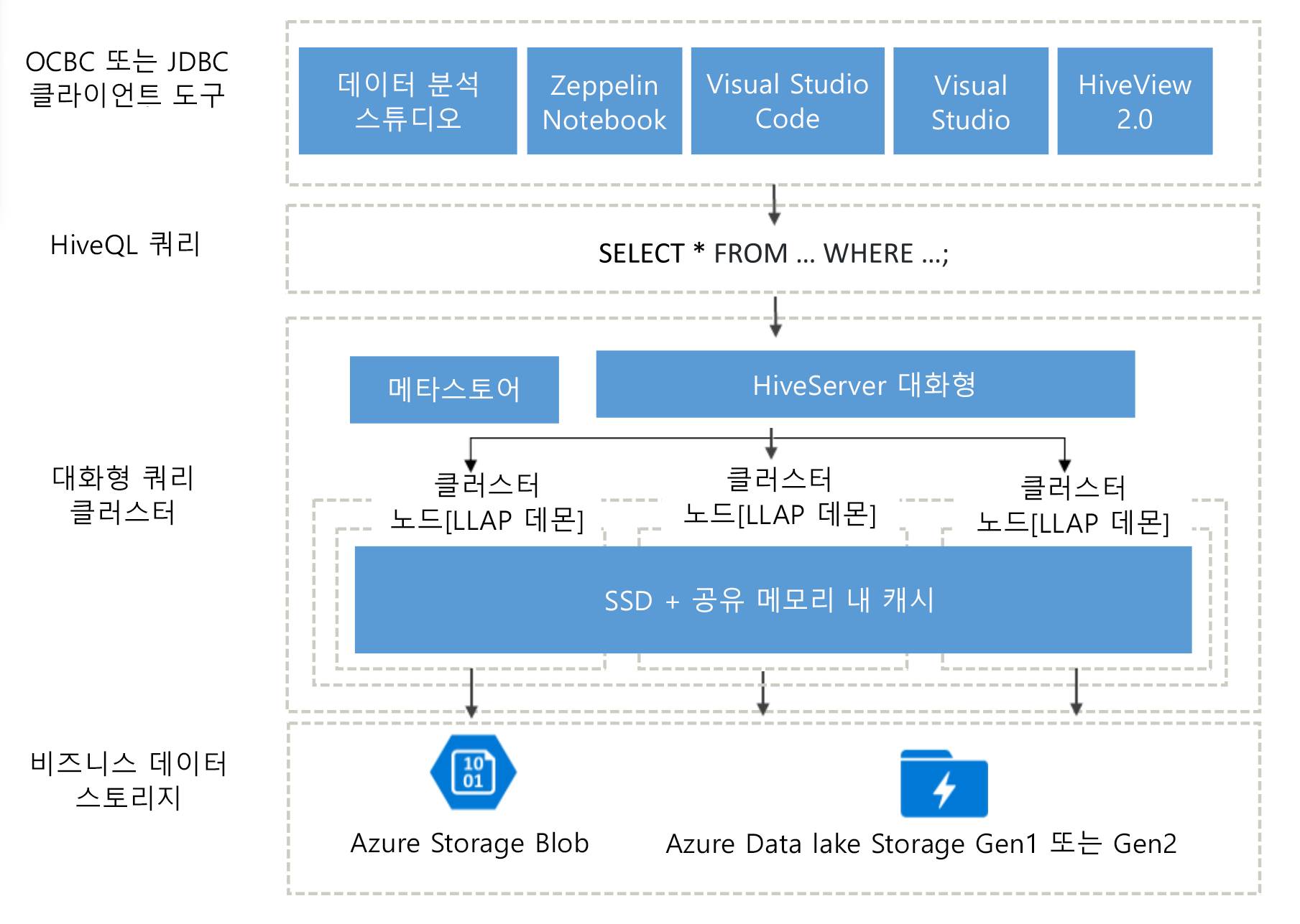 Hive 아키텍처