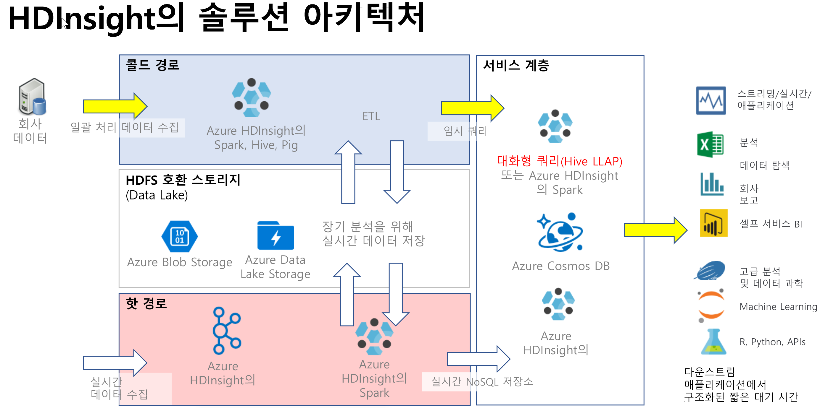 Interactive Query 솔루션 아키텍처