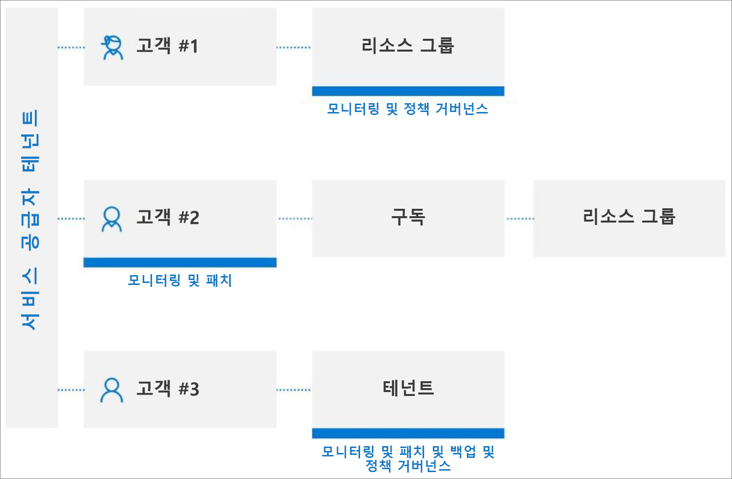 Diagram of multiple tenants managed by Azure Lighthouse. 