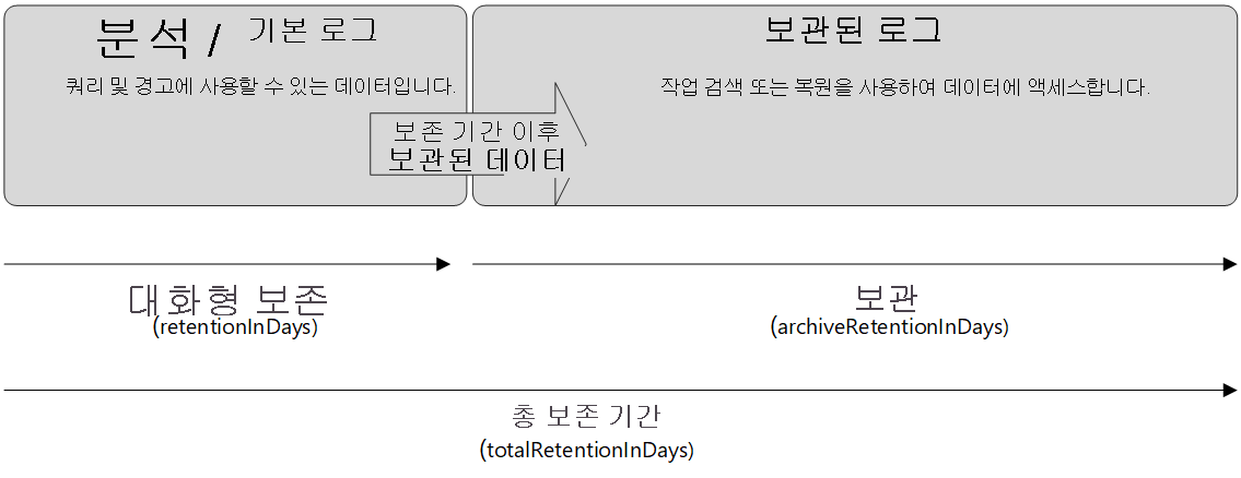 Diagram of the Retention archive process.