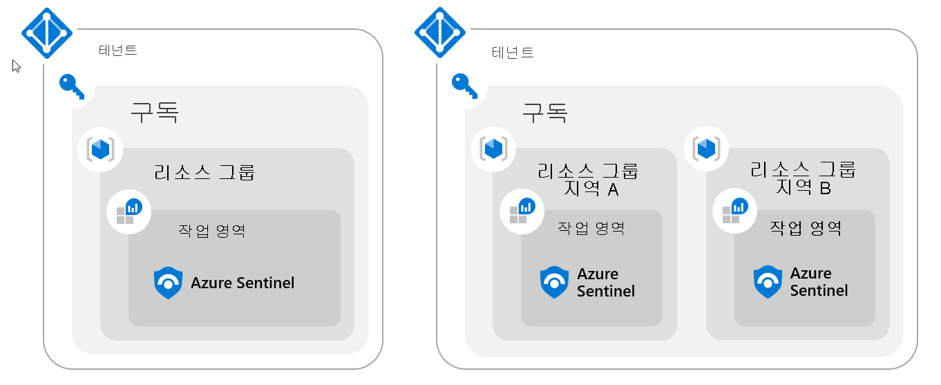 Diagram of a Sentinel Single Tenant Regional Workspace.