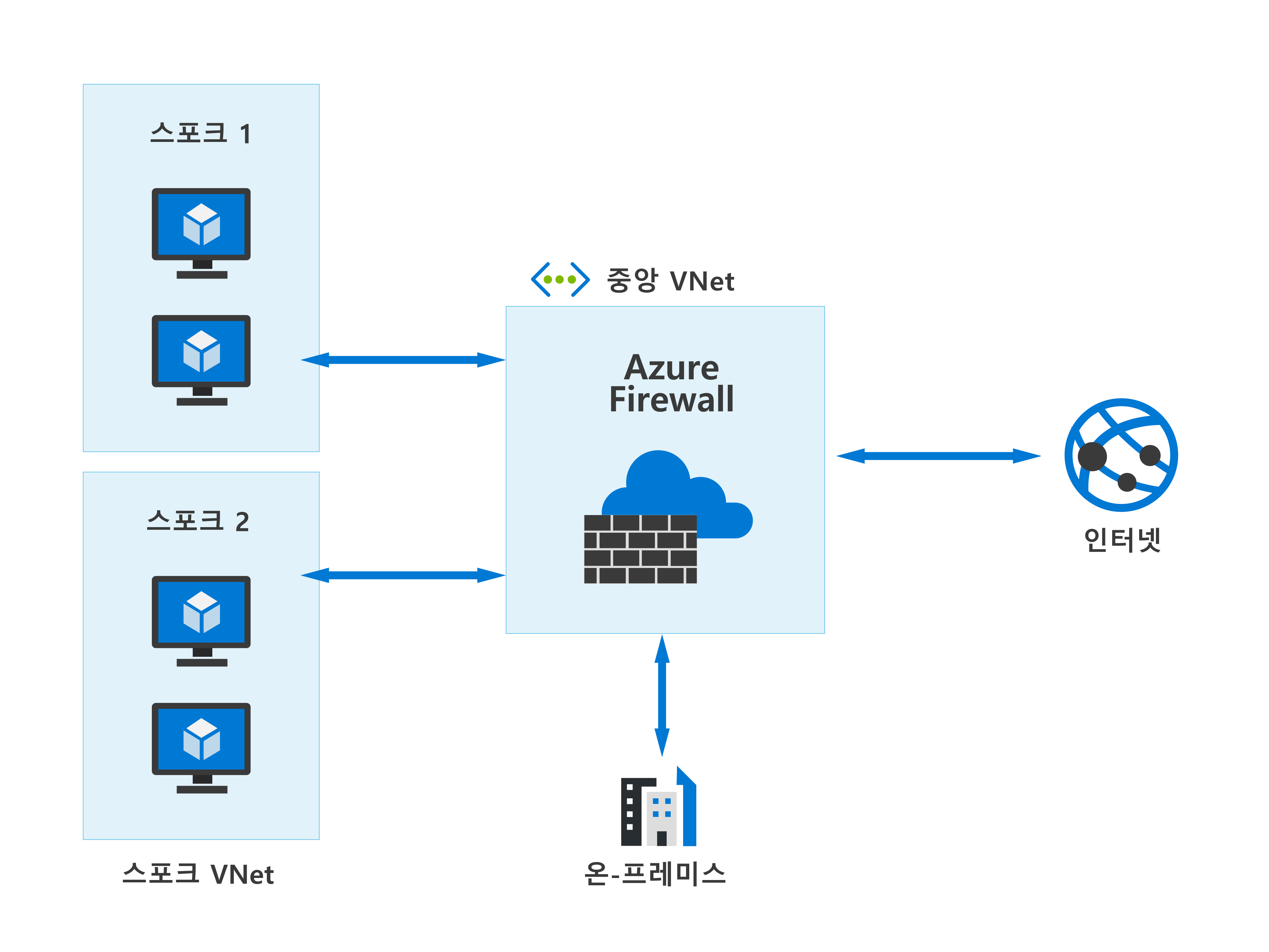 중앙 집중식 VNet에서 실행되는 Azure Firewall을 통해 클라우드 기반 가상 네트워크와 온-프레미스 네트워크를 둘 다 보호하는 방법을 보여 주는 다이어그램