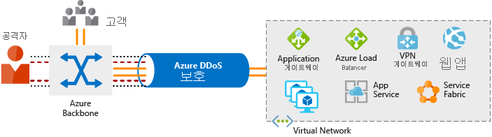 Diagram showing network flow into Azure from both customers and attackers, and how Azure DDoS Protection filters out DDoS attacks.