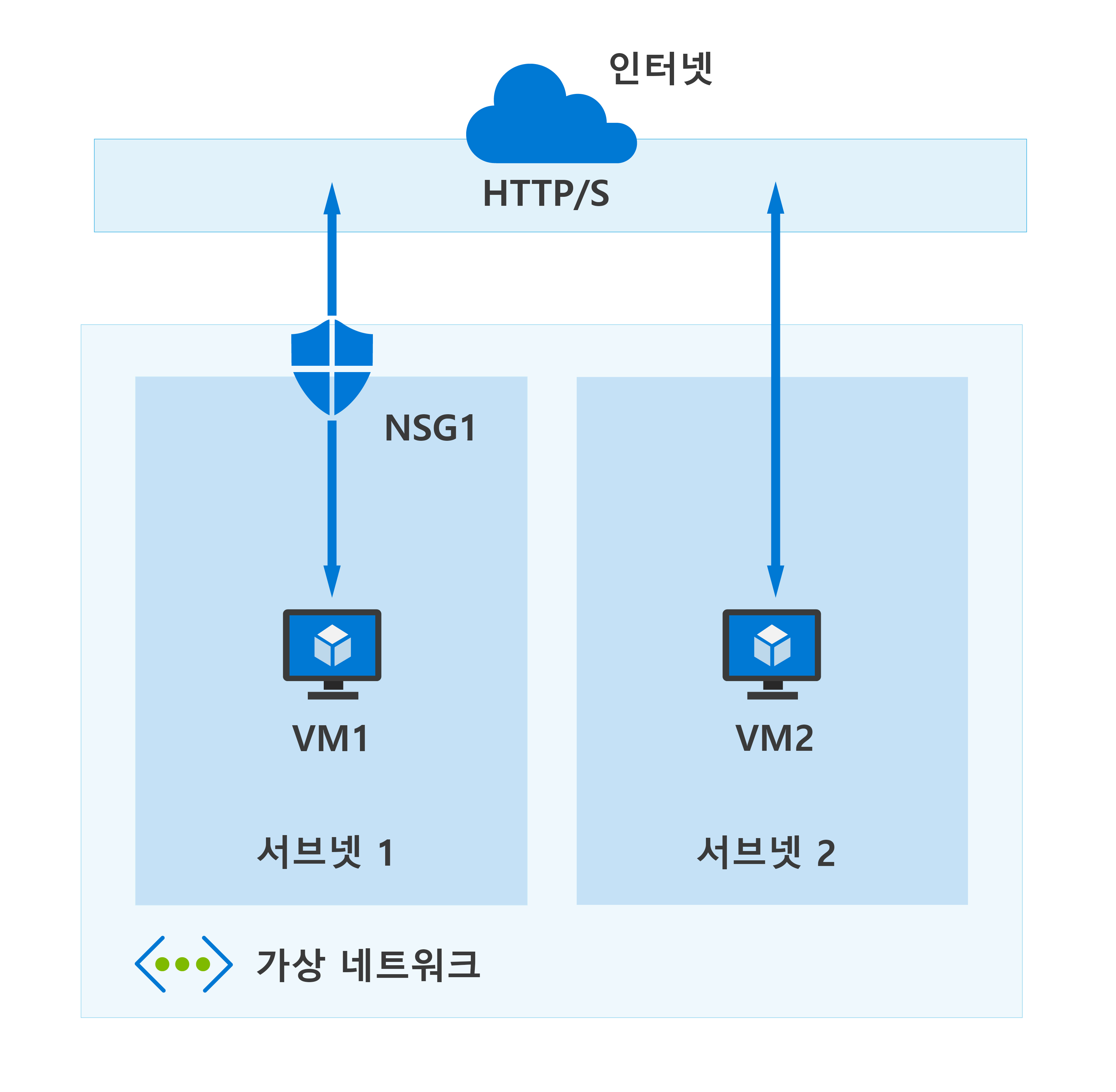 Diagram showing a simplified virtual network with two subnets each with a dedicated virtual machine resource, the first subnet has a network security group and the second subnet doesn't.