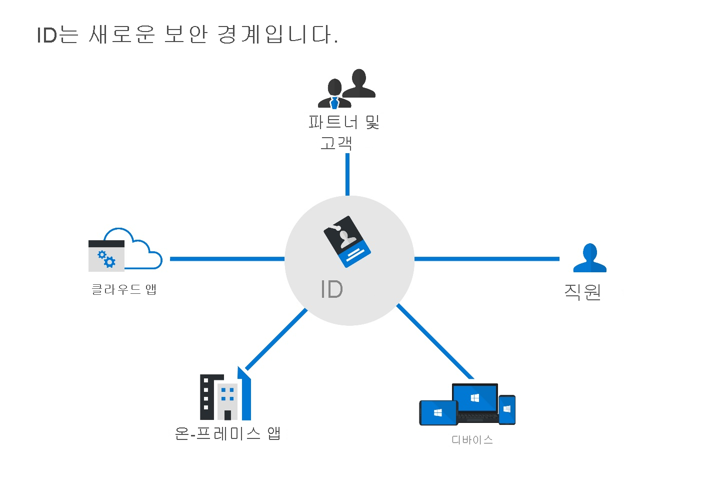 새 보안 경계로서의 ID를 보여 주는 다이어그램