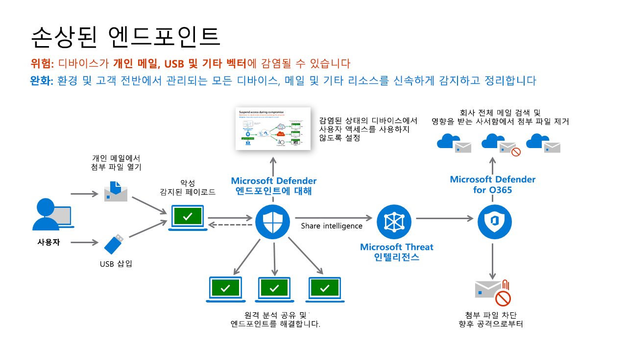 Diagram the Detection of a Compromised endpoint.