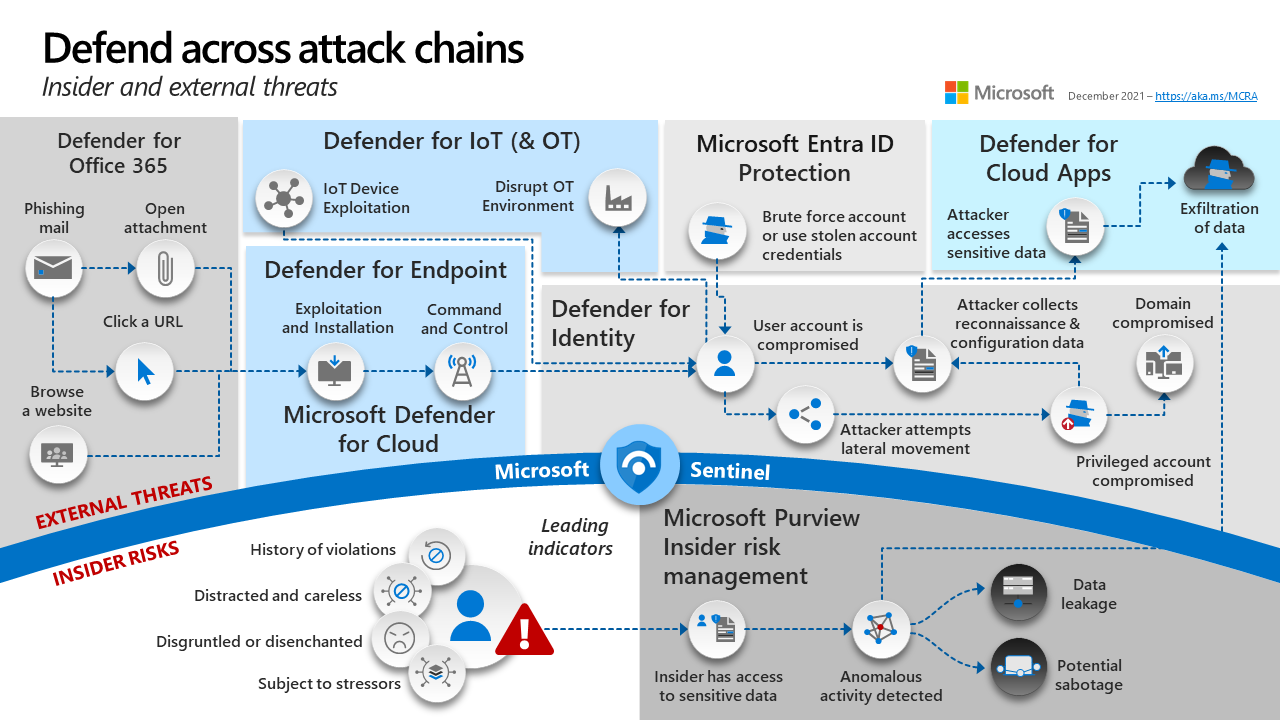 공격 체인을 방어하는 Microsoft Defender XDR 도구의 다이어그램.