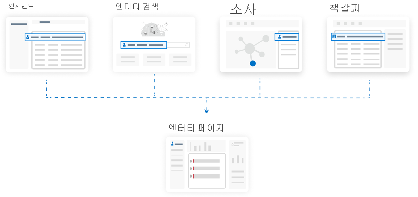 Diagram of connections to the Entity Page.