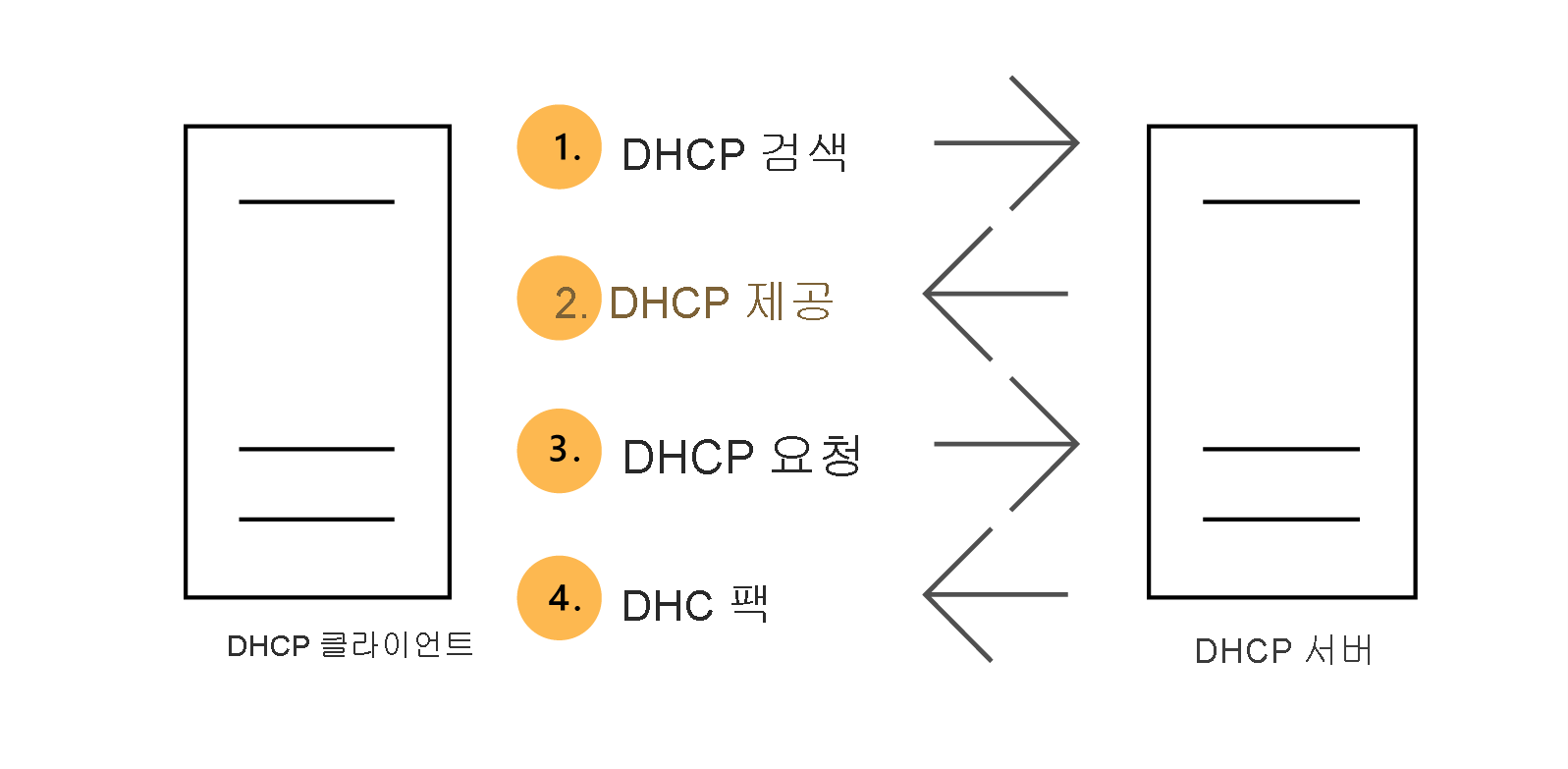 Diagram depicting the communication process between a DHCP server and DHCP client. It consists of DHCPDISCOVER, DHCPOFFER, DHCPREQUEST, and a DHCPACK.