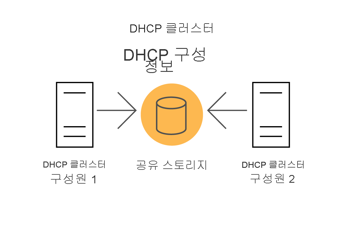 Diagram depicting a two-member server cluster where each server is a DHCP server and the DHCP information is stored on shared storage.