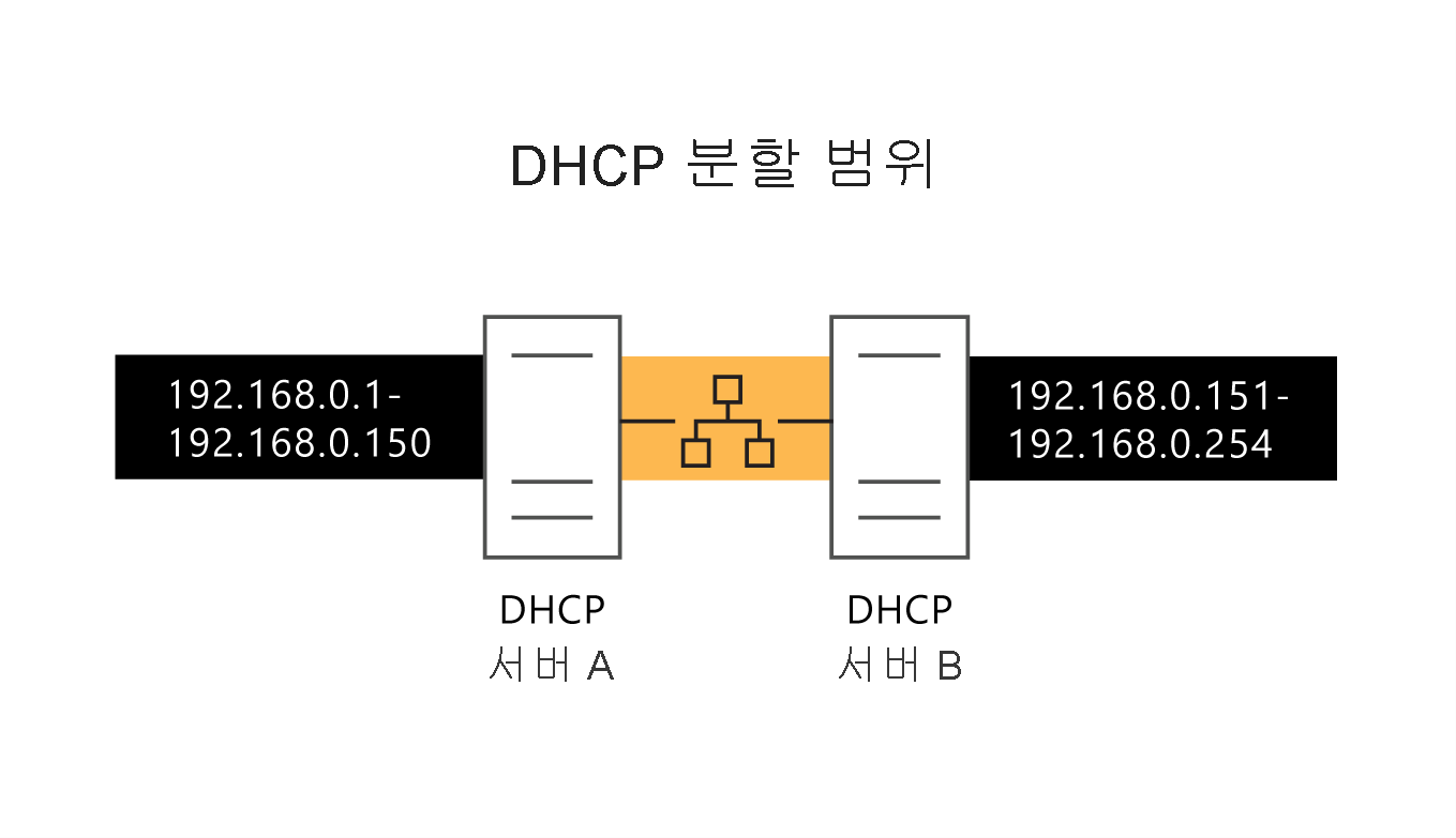 Diagram depicting two active DHCP servers on the same network, where each server controls a portion of the IP address range and one server has the delay configuration attribute set to 500 milliseconds.