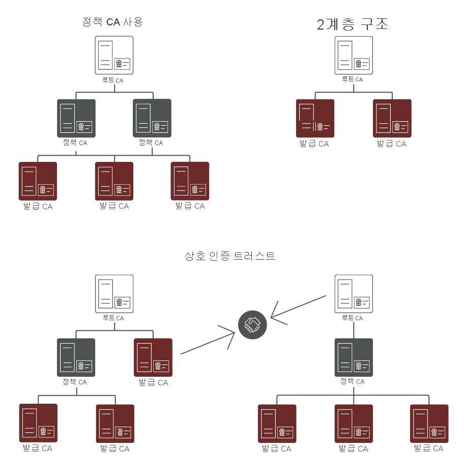 정책 CA 사용, 2계층 계층 구조, 상호 인증 신뢰를 비롯한 여러 CA 계층 구조 옵션.