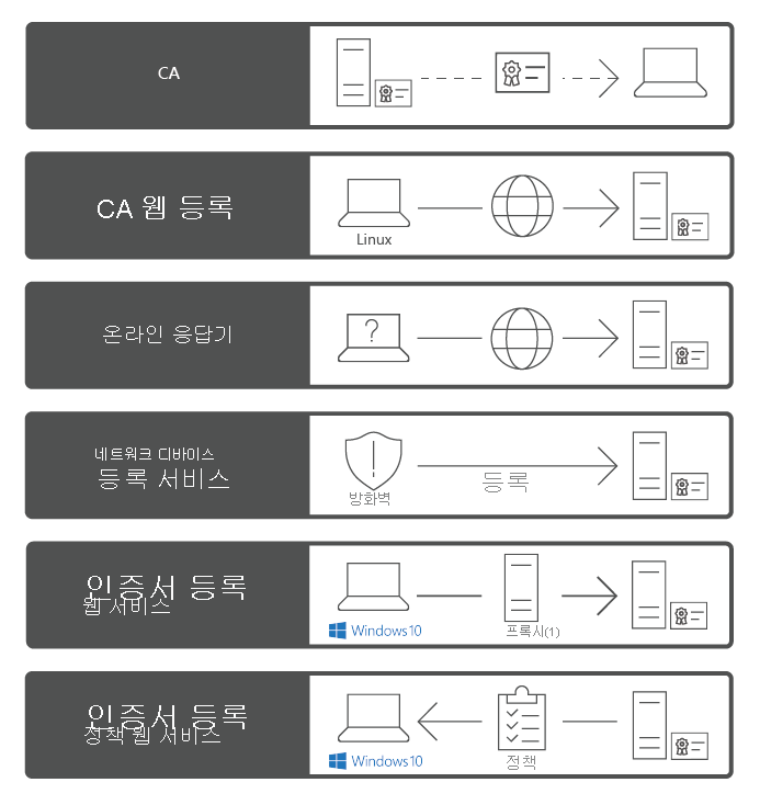 CA, CA 웹 등록, 온라인 응답기, 네트워크 디바이스 등록 서비스, CES, 인증서 등록 정책 웹 서비스를 포함하여 Windows Server 2019의 AD CS 역할에 대한 역할 서비스입니다.