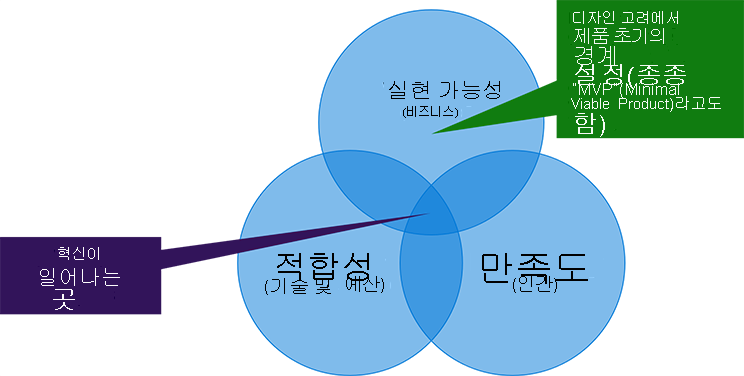 Diagram explains design thinking. Design thinking establishes the boundaries of the product early (often called the minimal viable product or “MVP”). It focuses on the intersection between business viability, technical and budget feasibility, and desirability. This intersection is where innovation happens.