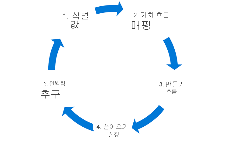 Diagram shows the stages of the process: identify value, map the value stream, create flow, establish pull, and seek perfection.