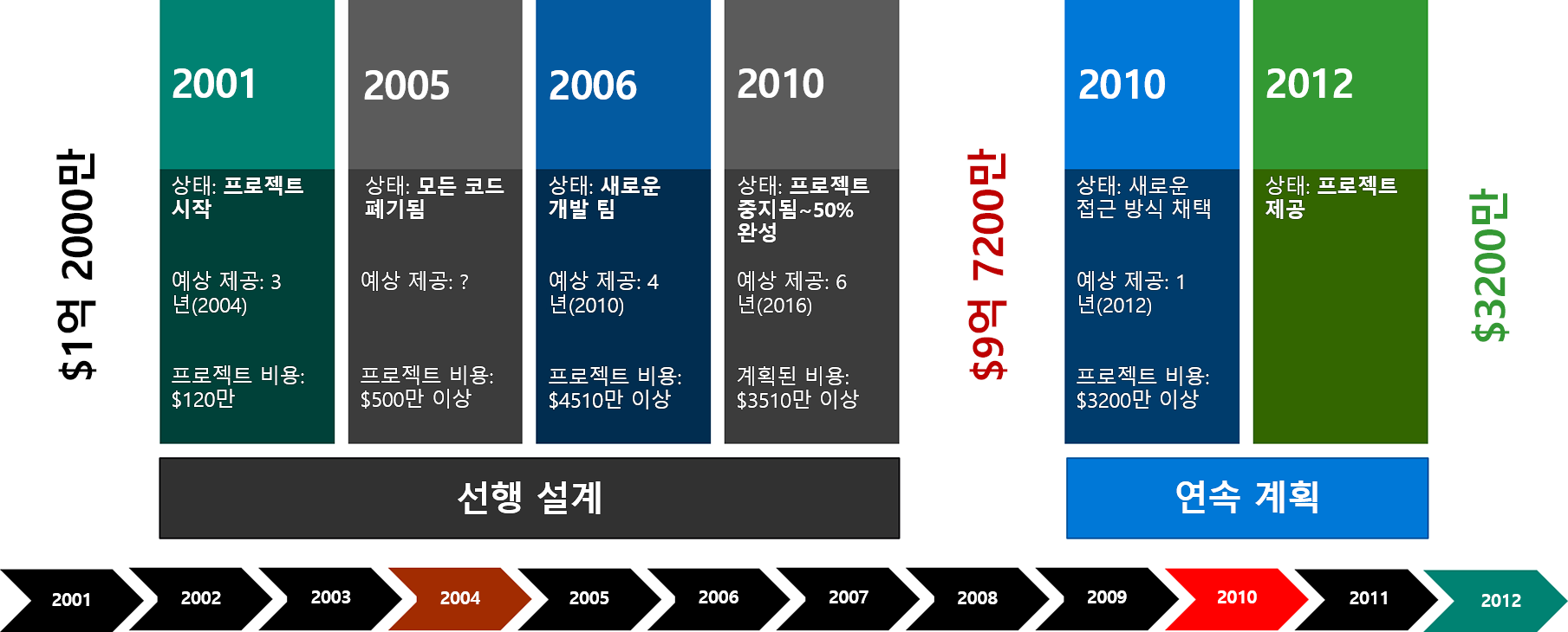 Diagram shows the government agency project timeline.