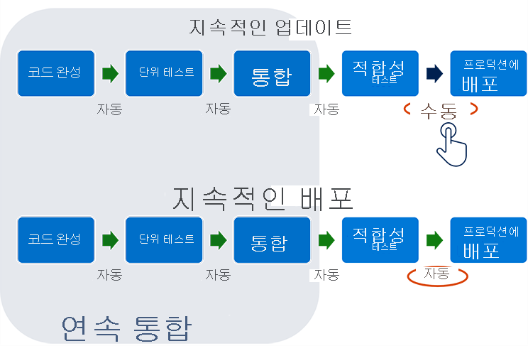 다이어그램은 지속적인 업데이트와 지속적인 배포의 차이점을 제시합니다. 두 경우 모두 단계는 동일합니다. 코드 완성, 단위 테스트, 통합, 승인 테스트, 제품에 배포 순으로 진행됩니다. 지속적인 업데이트의 경우 제품에 배포하는 작업이 수동으로 진행됩니다. 지속적인 배포의 경우 자동으로 진행됩니다. 연속 통합은 지속적인 업데이트와 지속적인 배포를 위한 첫 세 단계를 포괄합니다.