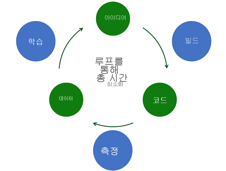 다이어그램은 연속 피드백의 주기를 보여 줍니다. 아이디어로 시작하고, 코드를 작성하고, 결과를 측정하여 데이터를 수집합니다. 이 날짜는 새로운 아이디어를 배우고 생성하는 데 도움이 됩니다. 연속 피드백은 루프를 통한 총 시간을 최소화합니다.