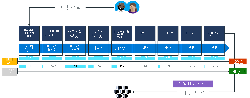 다이어그램은 123일의 리드 타임과 39일의 프로세스 시간 사이의 상당한 낭비를 보여 줍니다. 이는 84일의 대기 시간에 해당합니다.