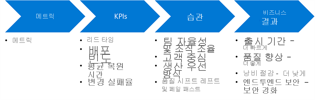 다이어그램은 메트릭, KPI, 습관 및 비즈니스 결과 간의 관계를 보여 줍니다. 메트릭은 비즈니스 결과를 달성하기 위해 습관에 맞춰야 하는 KPI를 지원합니다. KPI 예제에는 리드 타임, 배포 빈도, 복원 평균 시간 및 변경 실패율이 포함됩니다. 이러한 KPI는 팀 자율성 및 조직 조정, 고객 포커스, 프로덕션 우선 사고방식, 왼쪽 및 빠른 시프트 품질과 같은 습관에 맞춰야 합니다. 이러한 조정은 더 빠른 출시 시간, 높은 품질, 낭비 감소 및 엔드 투 엔드 보안과 같은 비즈니스 결과를 달성하는 데 도움이 됩니다.