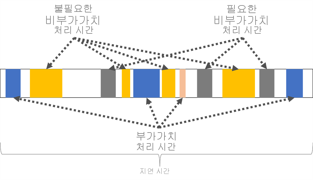 다이어그램은 리드 타임에 부가가치 프로세스 타임을 포함하여 불필요한 및 필요한 비부가가치 프로세스 타임이 포함되어 있음을 보여줍니다.