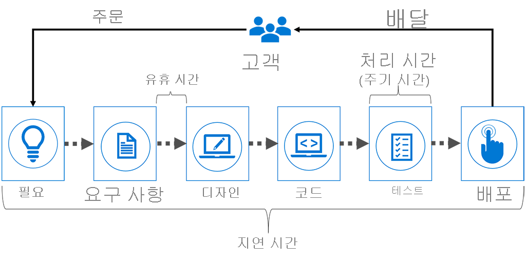 다이어그램은 배달 프로세스의 단계를 보여 줍니다. 리드 타임은 모든 스테이지의 총 시간입니다. 유휴 시간은 두 단계 사이의 시간입니다. 프로세스 또는 주기 시간은 스테이지의 기간을 측정합니다.