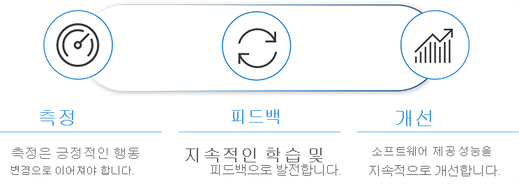 다이어그램은 측정값과 영향을 사용하여 개선을 생성해야 한다는 것을 보여 줍니다. 측정값은 긍정적인 동작 변경으로 이어질 수 있습니다. 조직은 소프트웨어 배달 성능에 대한 지속적인 개선을 만들기 위해 지속적인 학습 및 피드백의 사례로 발전해야 합니다.