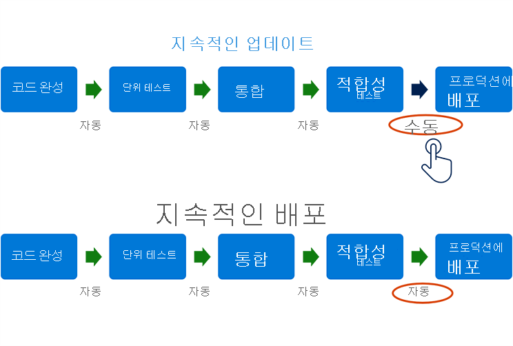 다이어그램은 지속적인 업데이트와 지속적인 배포의 차이점을 제시합니다. 두 경우 모두 단계는 동일합니다. 코드 완성, 단위 테스트, 통합, 승인 테스트, 제품에 배포 순으로 진행됩니다. 지속적인 업데이트의 경우 제품에 배포하는 작업이 수동으로 진행됩니다. 지속적인 배포의 경우 자동으로 진행됩니다.