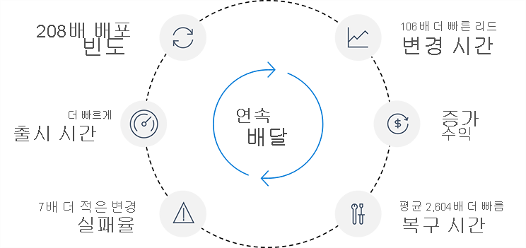 다이어그램은 고성과 DevOps 조직이 지속적인 업데이트를 사용하는 경우 저성과 조직에 비해 갖는 이점을 보여 줍니다.