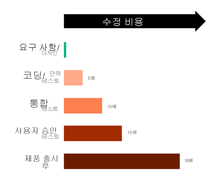 다이어그램은 문제가 늦게 발견될 수록 수정 비용이 증가하는 것을 보여 줍니다.