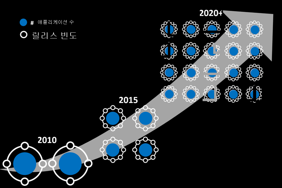 Diagram shows the number of applications and the release frequency increased from 2010 to 2020.