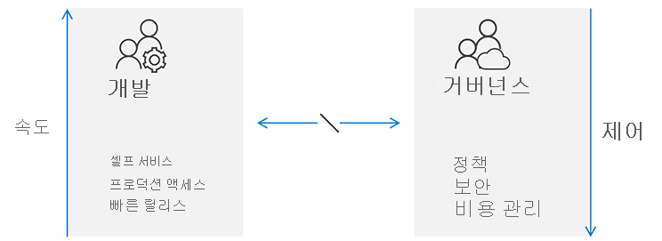 Diagram shows the misalignment between Dev teams and IT Governance. Development teams focus on speed through self-service, production access and rapid releases. Governance focuses on control through policies, security, and cost management.