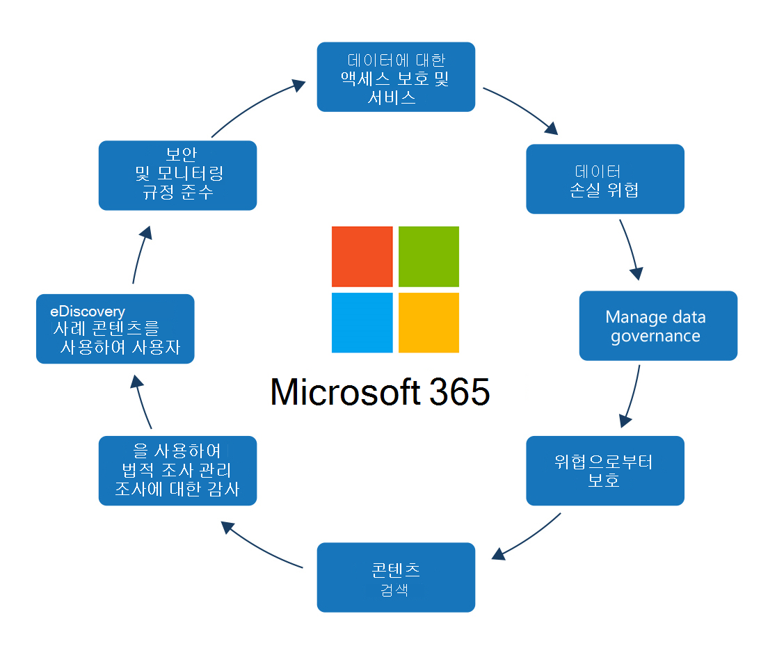 Diagram shows all the security considerations required to protect the data inside Microsoft 365.