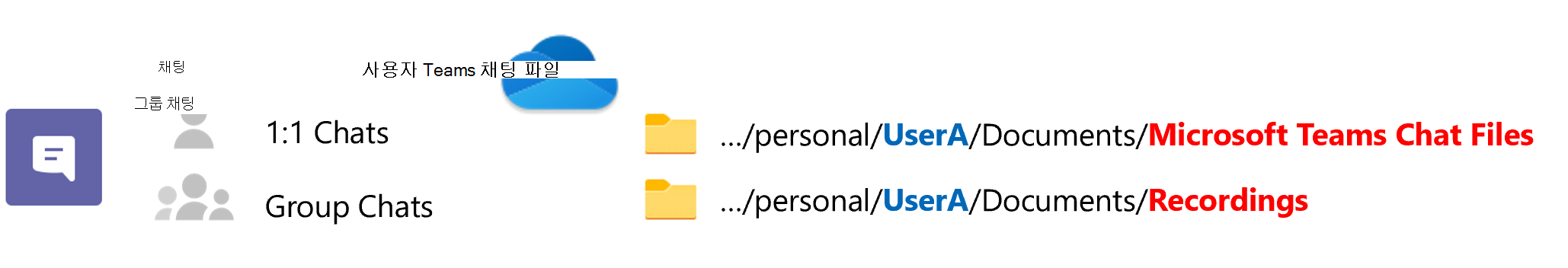 OneDrive에서 Teams 채팅의 구조를 설명하는 다이어그램