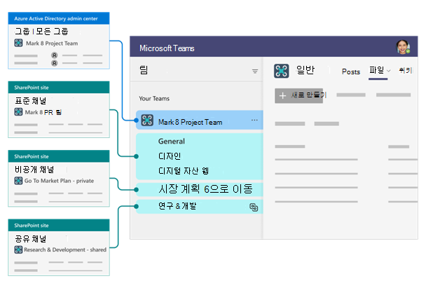 SharePoint에서 Teams 채널의 구조를 설명하는 다이어그램