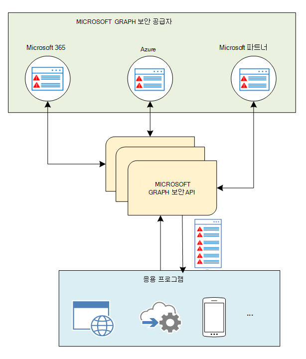 Diagram showing the Microsoft Graph security A P I, which acts as an intermediary with security providers.